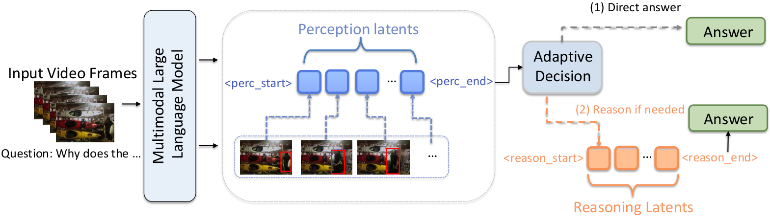 DyLaR architecture with perception latents and adaptive reasoning